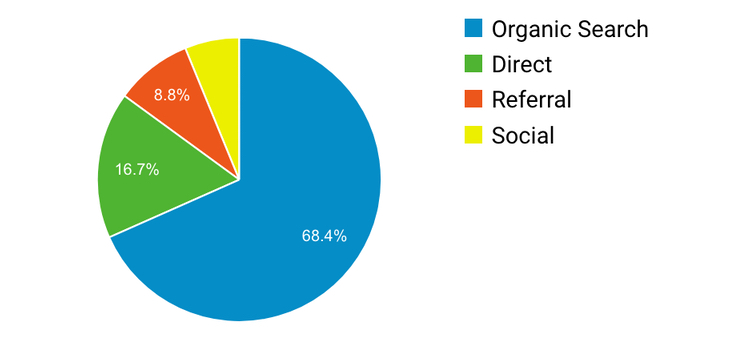 Google Analytics Real Business Examples